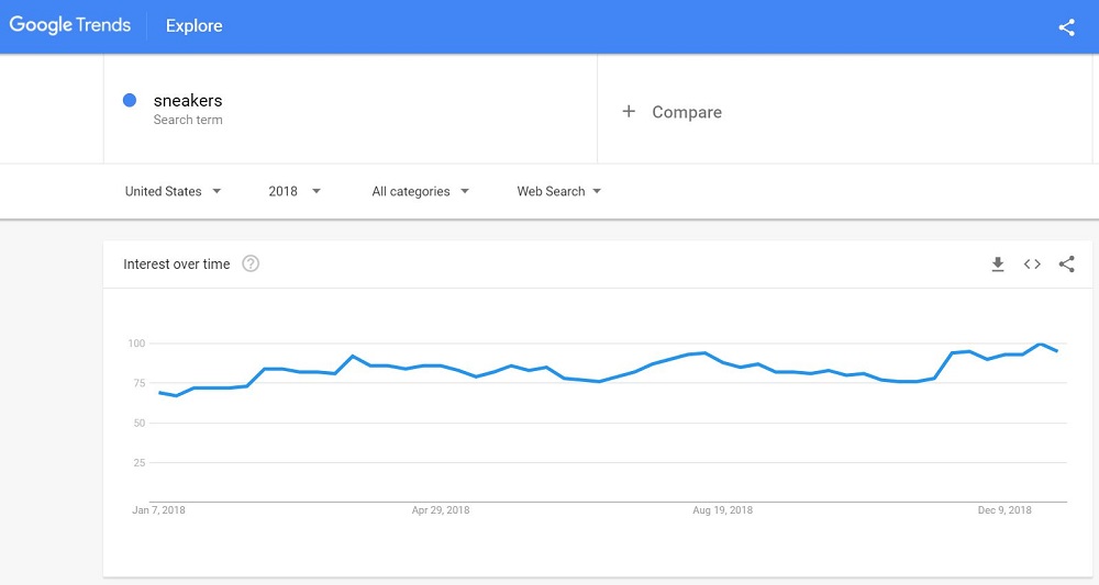 Google Trends chart looking at the seasonality of sneakers